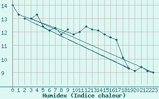 Courbe de l'humidex pour San Vicente de la Barquera