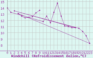 Courbe du refroidissement olien pour Warth