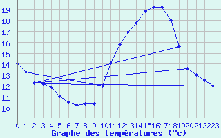 Courbe de tempratures pour Samatan (32)