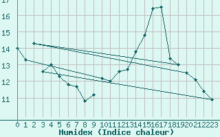 Courbe de l'humidex pour Segovia