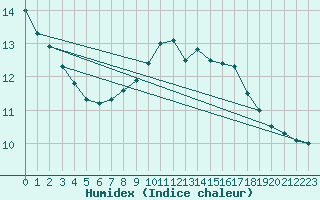 Courbe de l'humidex pour Hereford/Credenhill