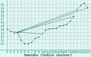 Courbe de l'humidex pour Boulogne (62)