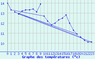 Courbe de tempratures pour le bateau LF4X