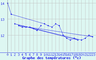 Courbe de tempratures pour Neunkirchen-Welleswe