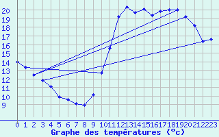 Courbe de tempratures pour Vias (34)