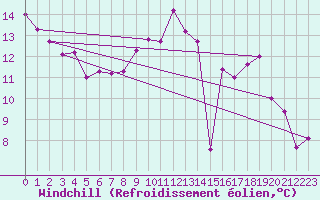 Courbe du refroidissement olien pour Evreux (27)