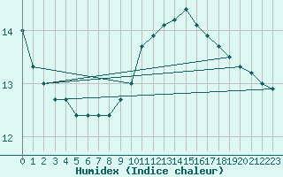 Courbe de l'humidex pour Metzingen