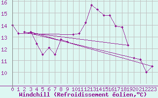 Courbe du refroidissement olien pour Gurteen