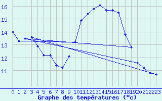 Courbe de tempratures pour Thimert (28)