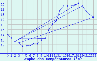 Courbe de tempratures pour Le Bourget (93)