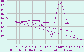 Courbe du refroidissement olien pour Saint-Crpin (05)