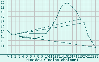 Courbe de l'humidex pour Xert / Chert (Esp)