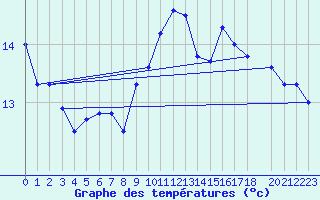 Courbe de tempratures pour Naimakka