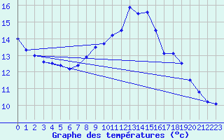 Courbe de tempratures pour Saint-Girons (09)