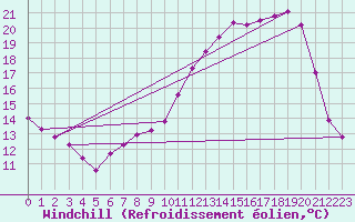 Courbe du refroidissement olien pour Bellefontaine (88)