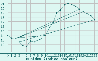 Courbe de l'humidex pour Tours (37)