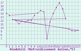 Courbe du refroidissement olien pour Soltau