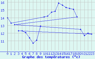 Courbe de tempratures pour Ile du Levant (83)