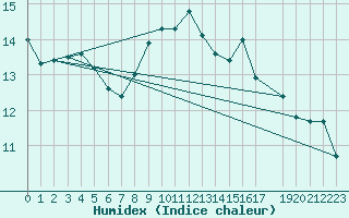 Courbe de l'humidex pour Zeebrugge