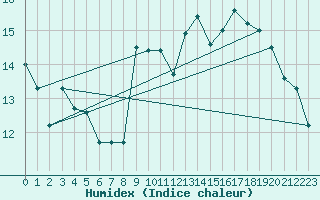 Courbe de l'humidex pour Chteauroux (36)