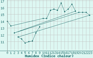 Courbe de l'humidex pour Dieppe (76)