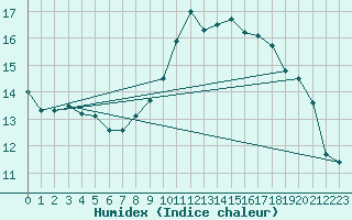 Courbe de l'humidex pour St Sebastian / Mariazell