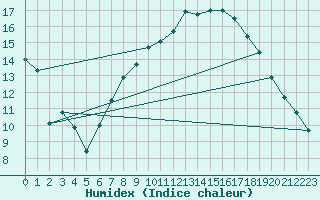 Courbe de l'humidex pour Wittering