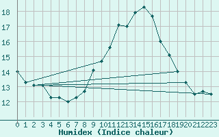 Courbe de l'humidex pour Cairnwell