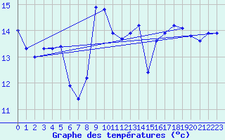 Courbe de tempratures pour Gruissan (11)