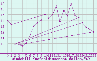 Courbe du refroidissement olien pour Crosby