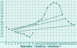 Courbe de l'humidex pour Haegen (67)