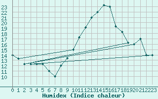 Courbe de l'humidex pour Chlef