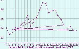 Courbe du refroidissement olien pour Mersin