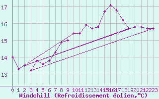 Courbe du refroidissement olien pour Raahe Lapaluoto