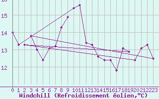 Courbe du refroidissement olien pour Dourbes (Be)