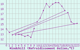 Courbe du refroidissement olien pour Grenoble/St-Etienne-St-Geoirs (38)