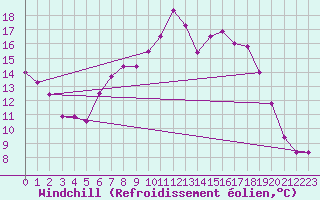 Courbe du refroidissement olien pour Lough Fea