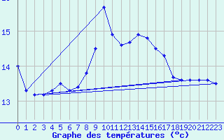 Courbe de tempratures pour Gnrargues (30)