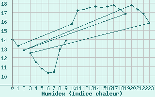 Courbe de l'humidex pour Ile de Groix (56)