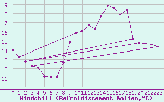 Courbe du refroidissement olien pour La Beaume (05)