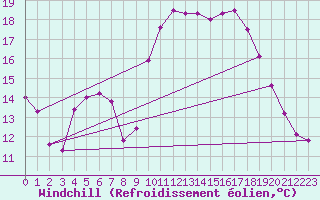 Courbe du refroidissement olien pour Saint-Mdard-d