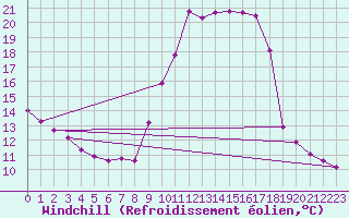 Courbe du refroidissement olien pour Gap-Sud (05)