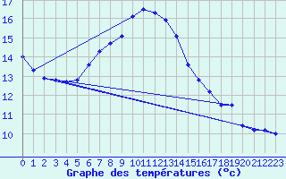 Courbe de tempratures pour Sunne