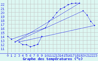 Courbe de tempratures pour Trgueux (22)