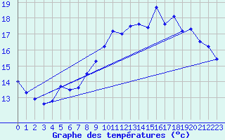 Courbe de tempratures pour Dunkerque (59)