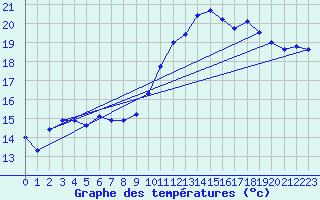 Courbe de tempratures pour Gersau