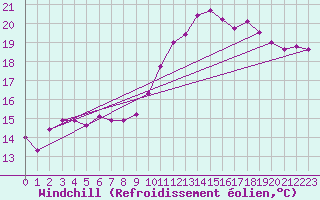 Courbe du refroidissement olien pour Gersau