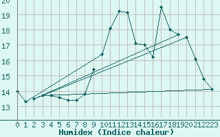 Courbe de l'humidex pour Belfort-Dorans (90)