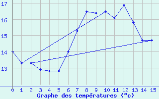 Courbe de tempratures pour Kronach