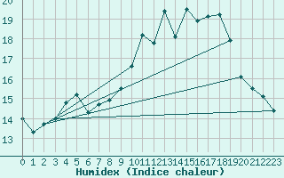 Courbe de l'humidex pour Dole-Tavaux (39)